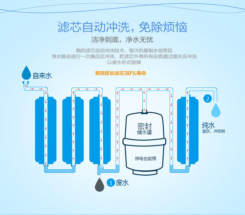 【江西农商】【可卖全国】美的（Midea）MRO121C-4 反渗透净水机 【江西四平电器旗舰店】