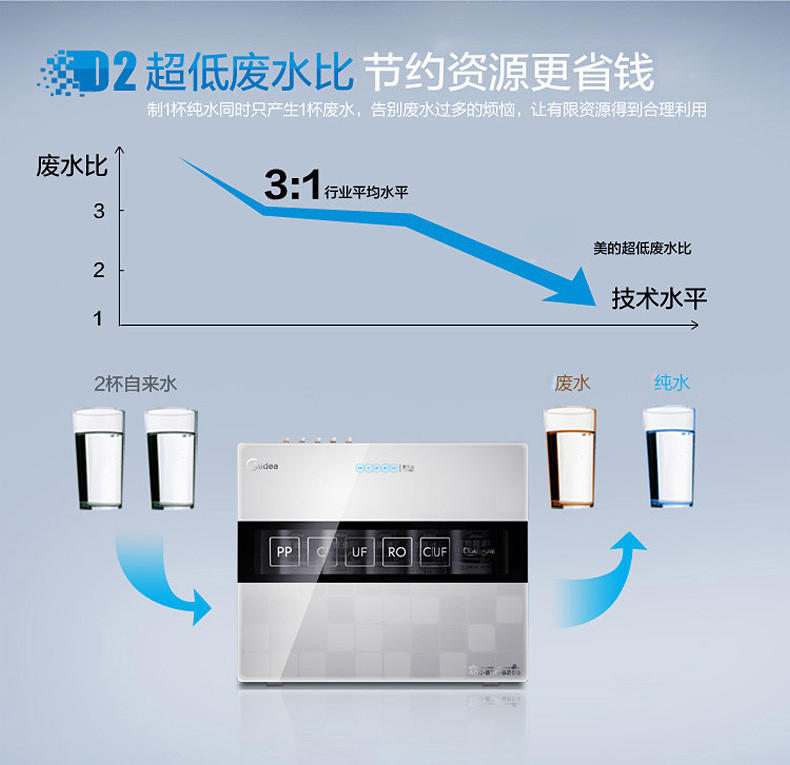 【江西农商】【可卖全国】美的（Midea）MRU1591-50G低废水双出水净水机【四平电器旗舰店】