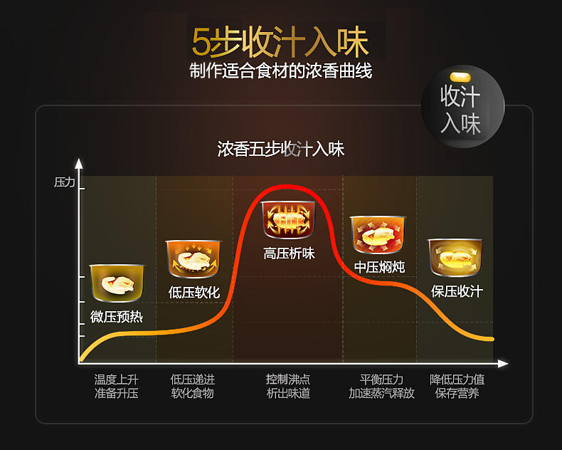 【江西农商】【可卖全国】美的（Midea） MY-QC50A5 智能电压力锅 【四平电器旗舰店】