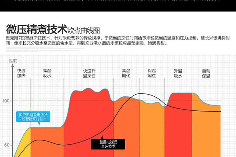 奥克斯/AUX 电饭煲FR-F3001EC-3咖啡色 3L 智能预约微压精煮多功能电饭锅