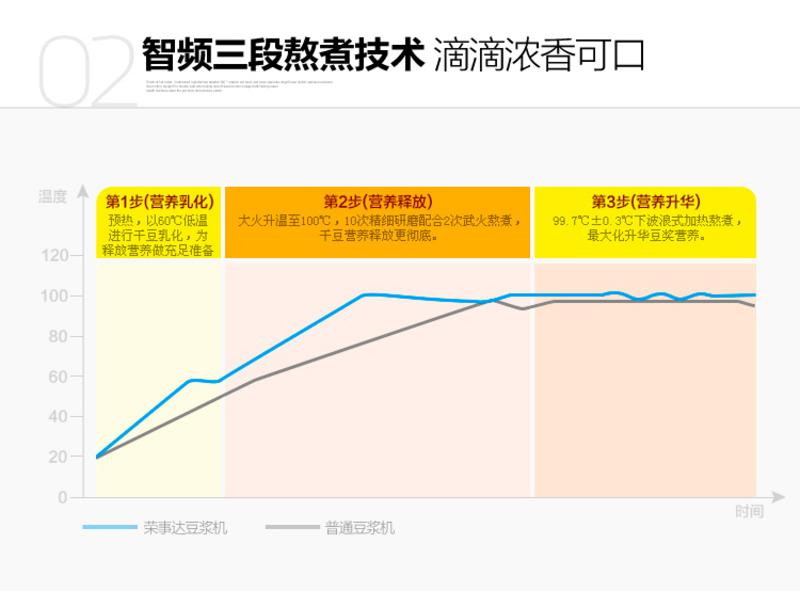 荣事达豆浆机RD-802P正品米糊机八宝粥果蔬汁清洗保温全自动浓香