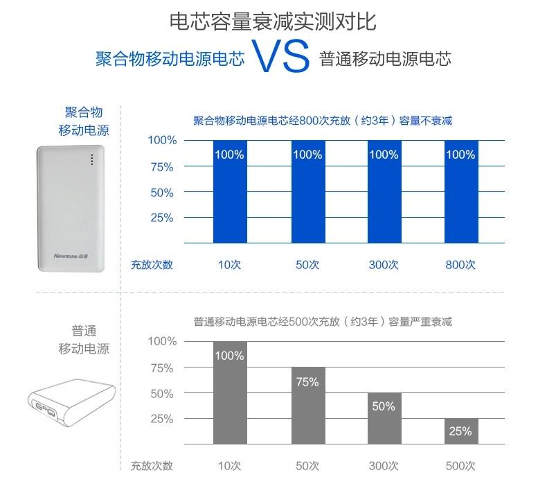 纽曼（Newmine） YD1000超薄正品移动电源10000毫安大容量手机平板通用充电宝