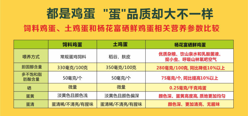 【长沙馆】农家自产 杨花无抗富硒鲜鸡蛋  36枚/盒