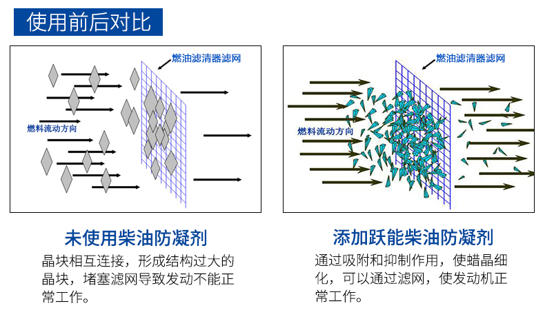 跃能柴油添加剂抗凝剂冬天防冻剂柴油汽车燃油宝柴油降凝剂防凝剂 250ml YN4483 250ml-