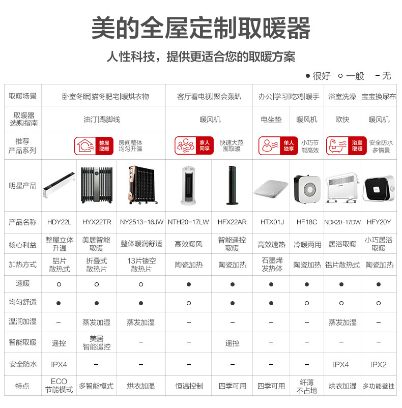 美的/MIDEA取暖器节能省电静音WIFI互联智能遥控14片劲暖电热油汀HYX22TR