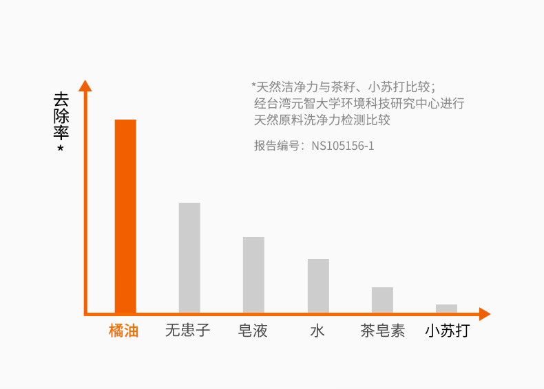 橘子工坊 家庭洗衣液 家用内衣内裤清冼液 制菌力洗衣液 1800ml+补充装1500ml