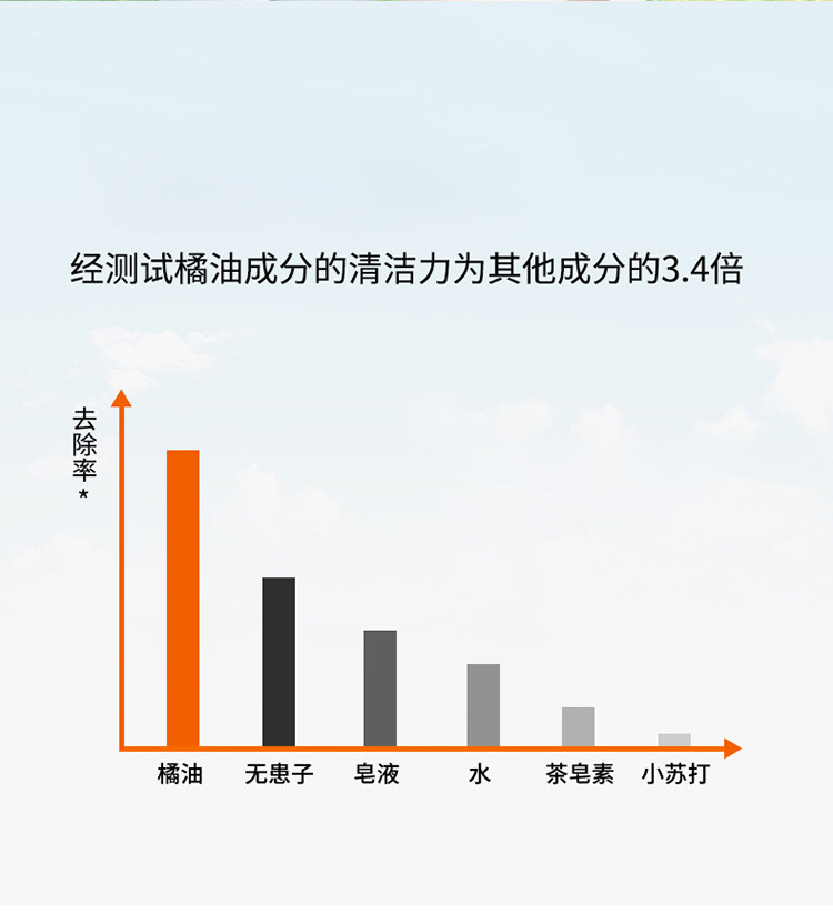 橘子工坊 家庭厨卫洗洁精 家用果蔬洗涤剂 洗碗液洗洁剂 清洗剂