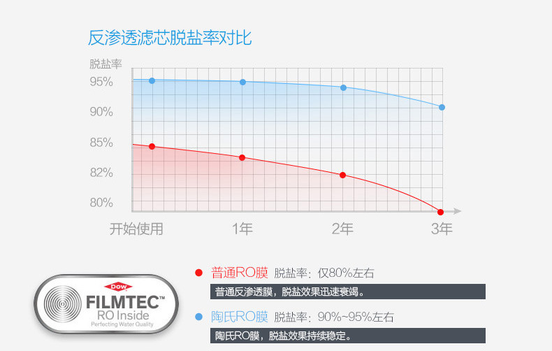 Haier/海尔 反渗透 纯水净水机 HRO5009-5 双出水 进口RO膜