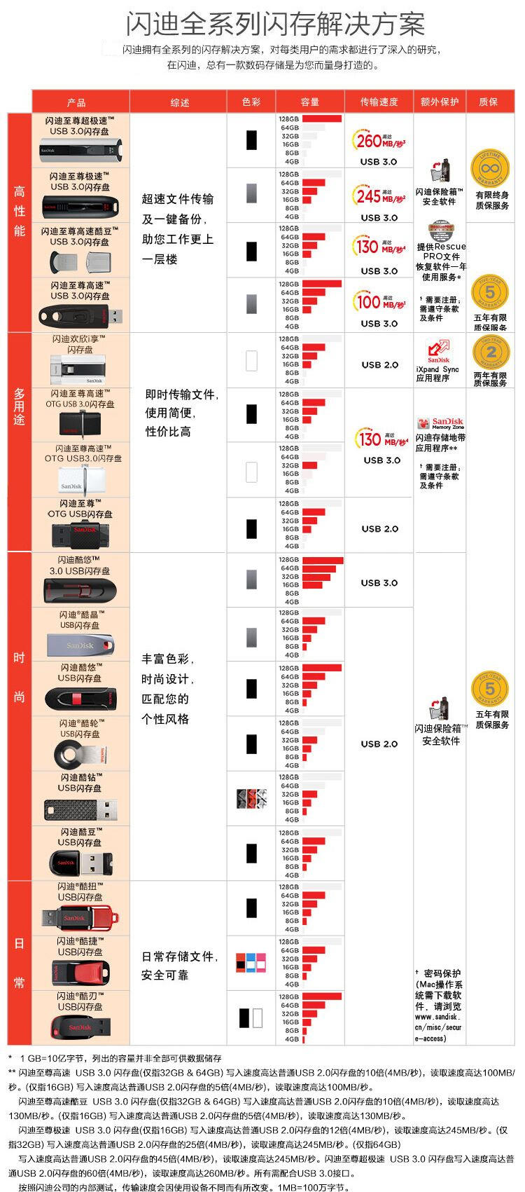 闪迪（SanDisk）至尊高速酷豆 （CZ43) USB 3.0 U盘 32GB  读130M