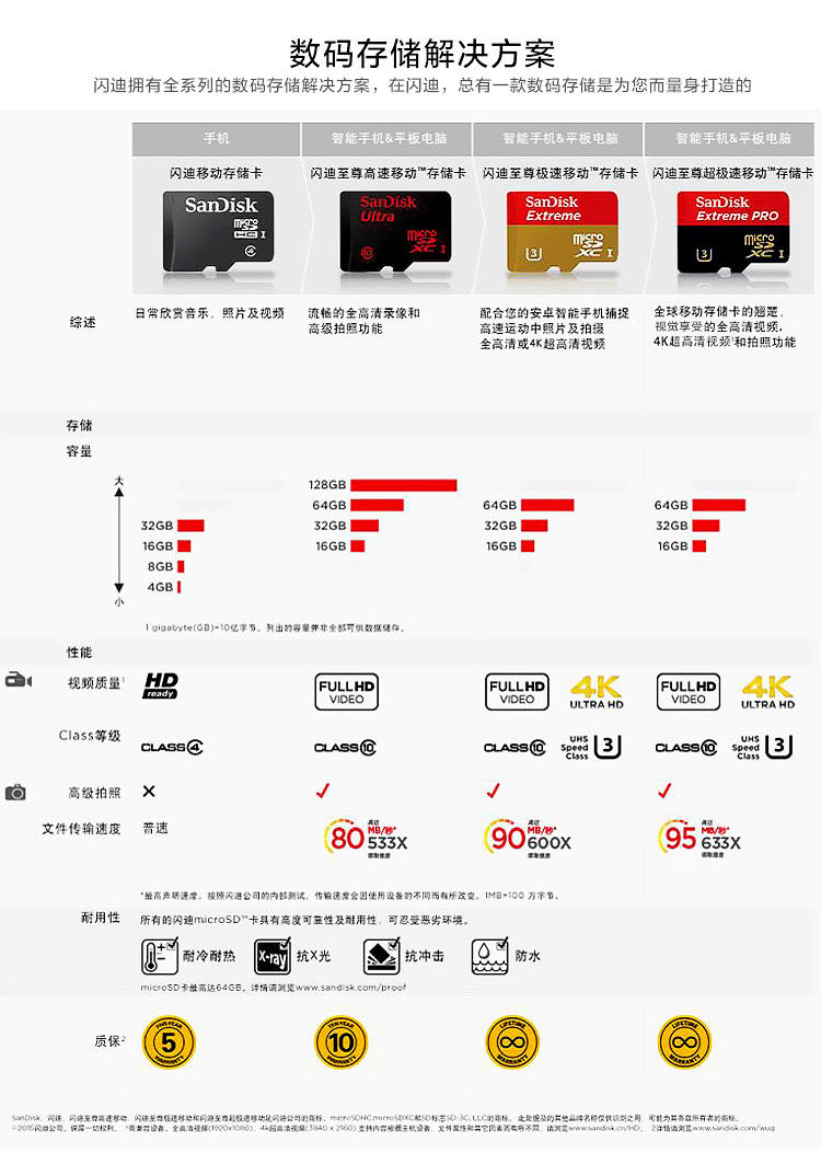 闪迪（SanDisk）至尊极速移动MicroSDXC UHS-I存储卡 TF卡 64GB C