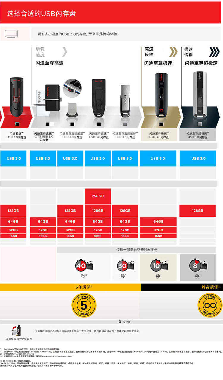 闪迪（SanDisk）酷铄(CZ73) USB3.0 金属U盘 64GB 读150MB/秒