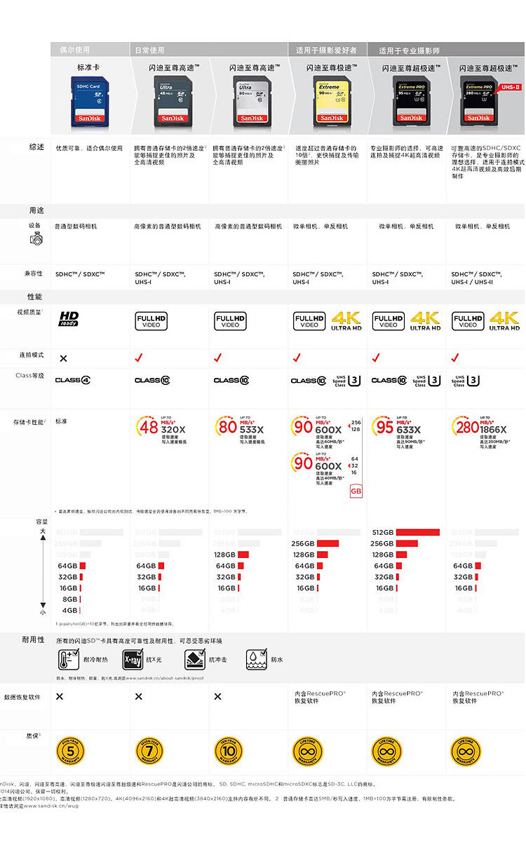 闪迪（SanDisk）至尊极速SDHC UHS-I存储卡 32GB Class10 读速90M