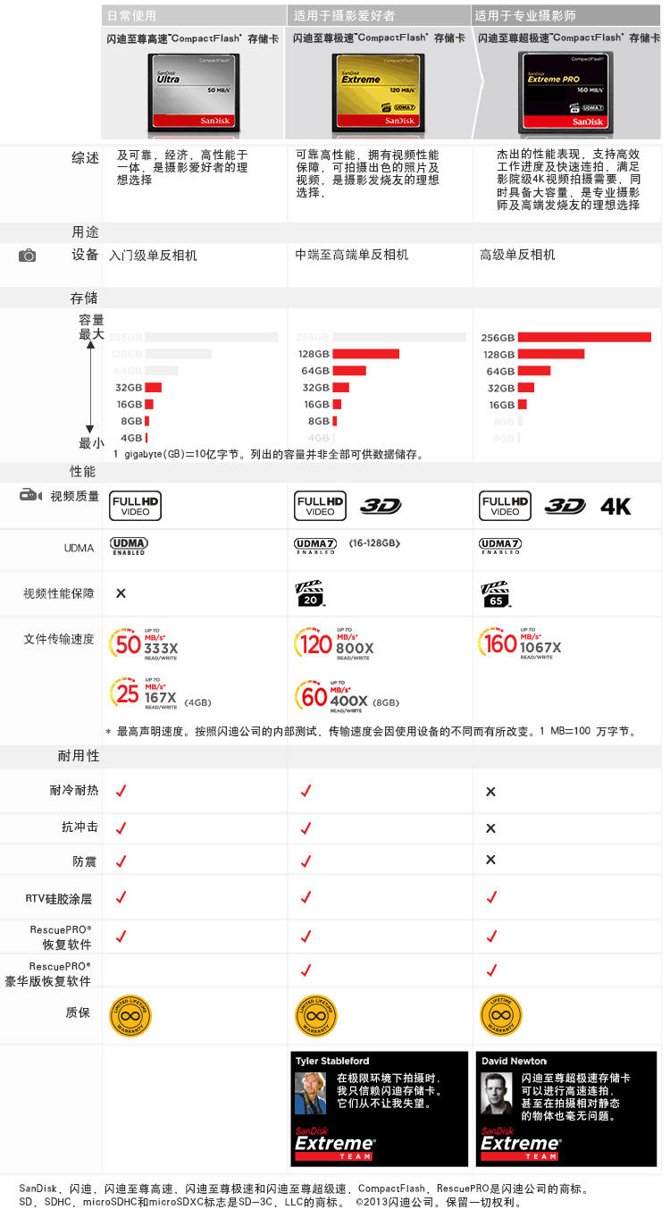 闪迪（SanDisk）至尊极速CompactFlash存储卡 128GB 800X 读速120