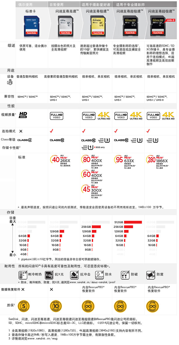 闪迪（SanDisk）至尊超极速SDHC UHS-I存储卡 32GB