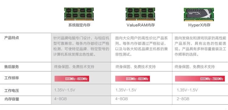 金士顿(Kingston)系统指定低电压版 DDR3 1600 8GB华硕(ASUS)笔记本专用内存