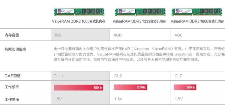 金士顿(Kingston)DDR3 1600 2GB 台式机内存