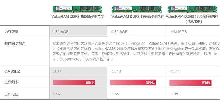 金士顿(Kingston)DDR3 1600 16G RECC服务器内存