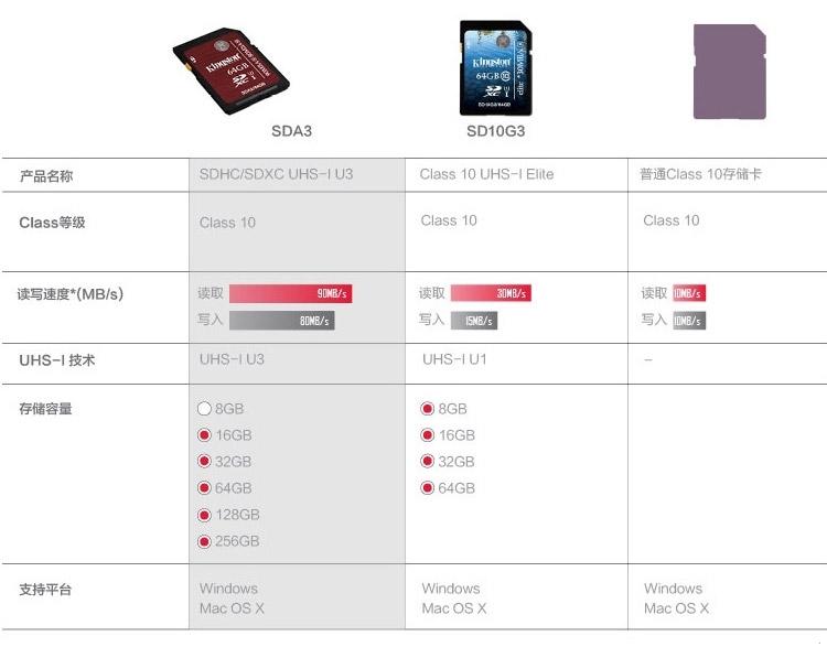 金士顿（Kingston）32GB 90MB/s SD Class10 UHS-I高速存储卡中国红