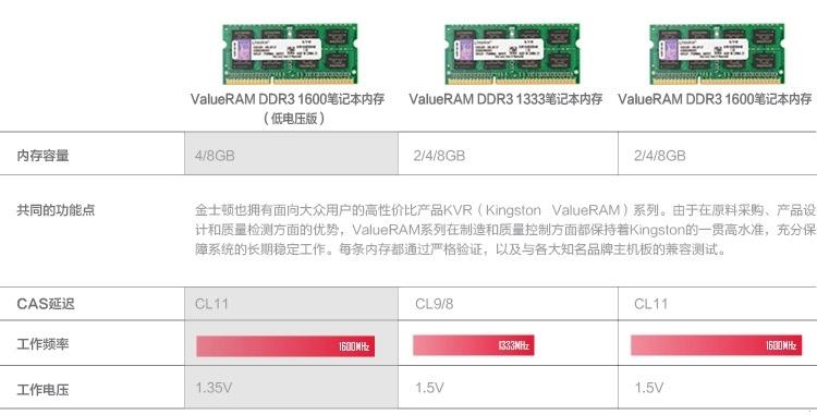 金士顿(Kingston)低电压版 DDR3 1600 8GB 笔记本内存