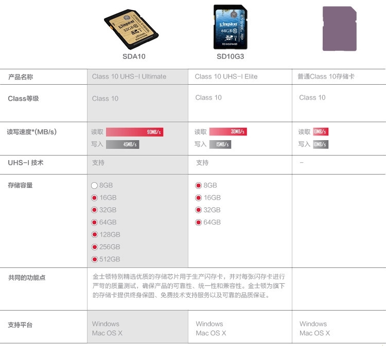 金士顿（Kingston）128GB 90MB/s SD Class10 UHS-I高速存储卡土豪金