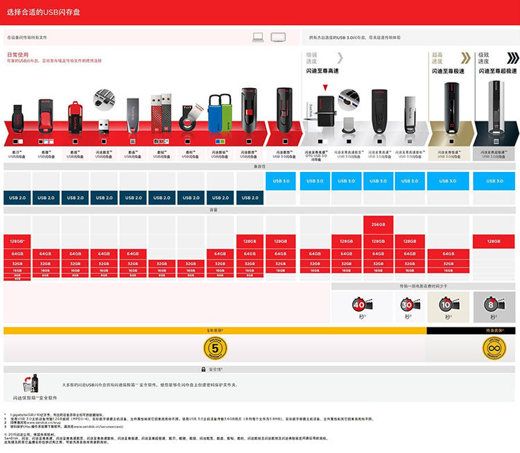 闪迪至尊高速OTG USB3.0闪存盘64G电脑安卓手机双插头两用U盘