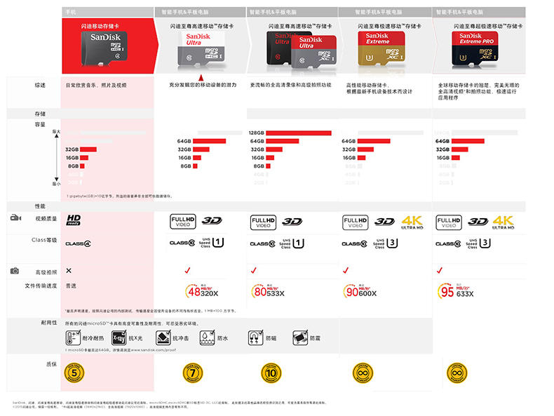 闪迪至尊高速移动microSD存储卡64G内存卡 高速TF卡 手机内存卡