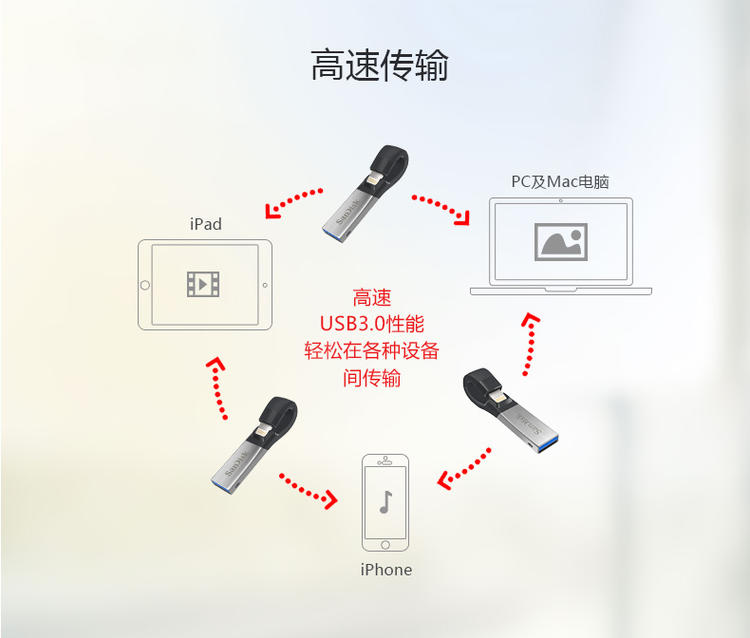 闪迪欢欣i享闪存盘iPhone6plus/ipad128G苹果双插头手机电脑U盘