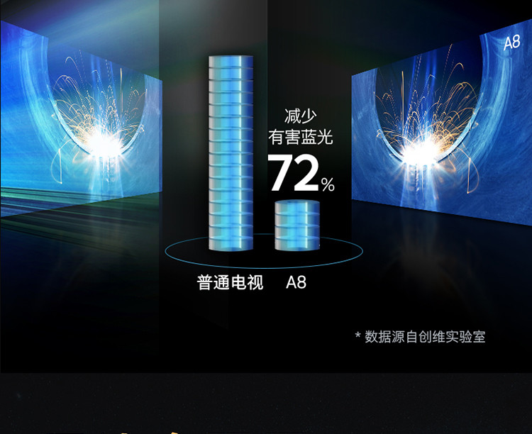 创维/SKYWORTH 55英寸 4K超高清防蓝光护眼无边全面屏 55A8