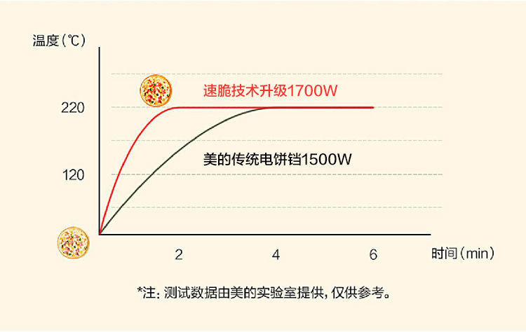 美的/MIDEA 电饼铛家用煎烤机下盘可拆洗加厚深盘 MC-JK30P212