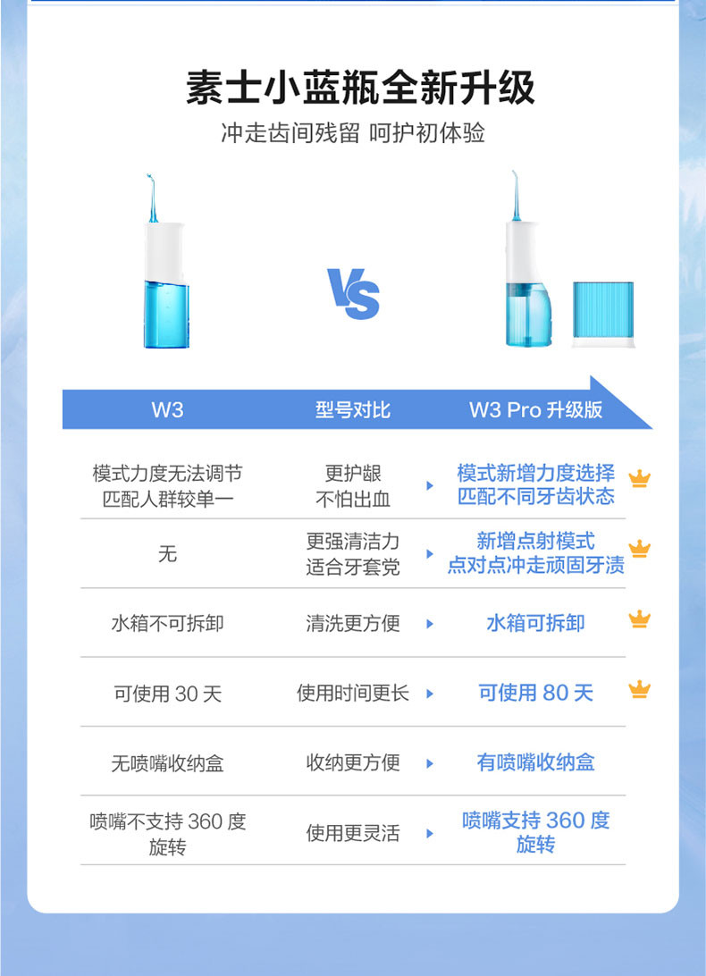 素士 冲牙器水牙线口腔清洁 全身水洗便携 W3pro蓝（内含4个喷嘴及收纳盒）