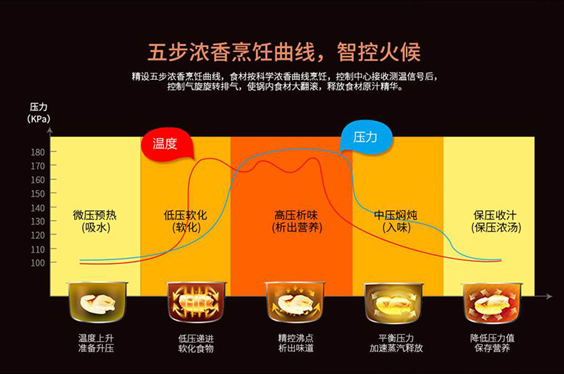 Midea/美的PSS5067H电压力锅双胆5L气旋浓香电压力锅正品3-4-5-6人