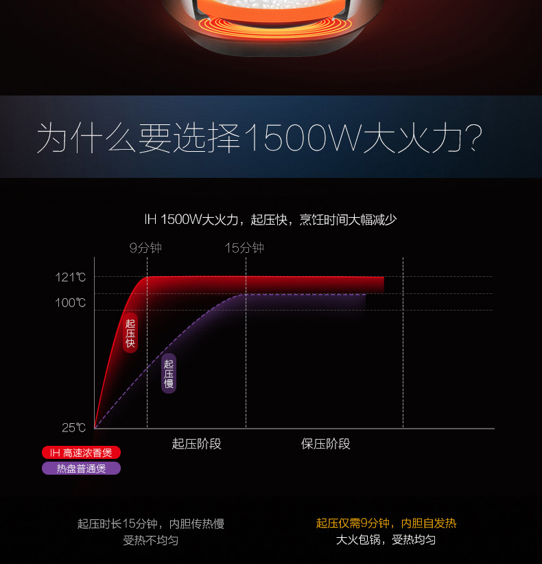 美的（Midea） 电压力锅 IH电磁加热 5L浓香鼎釜高压锅HT5085PG