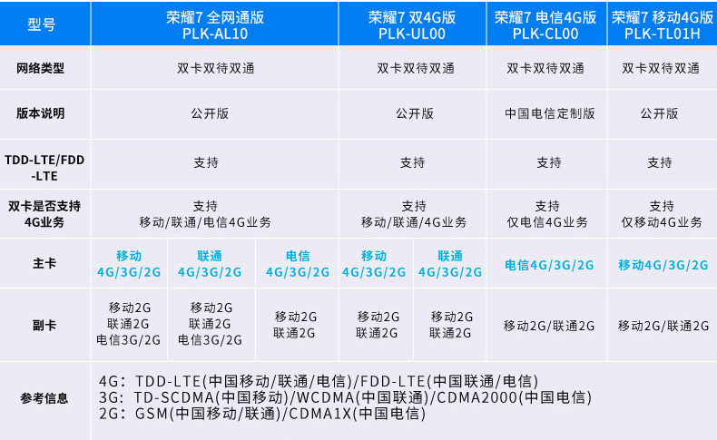 华为荣耀7全网通双卡双待（PLK-AL10）（3GB RAM）