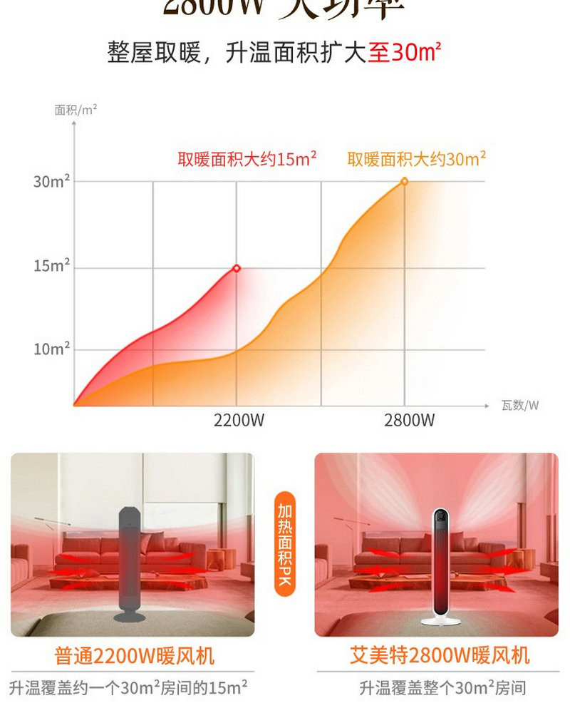 艾美特 家用立式摇头暖风机静音节能取暖器电暖器电暖风机械款