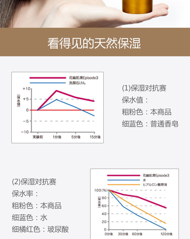 COSME大赏NO.1 花纶肌润保湿去角质卸妆七效合一洁面乳 200ml