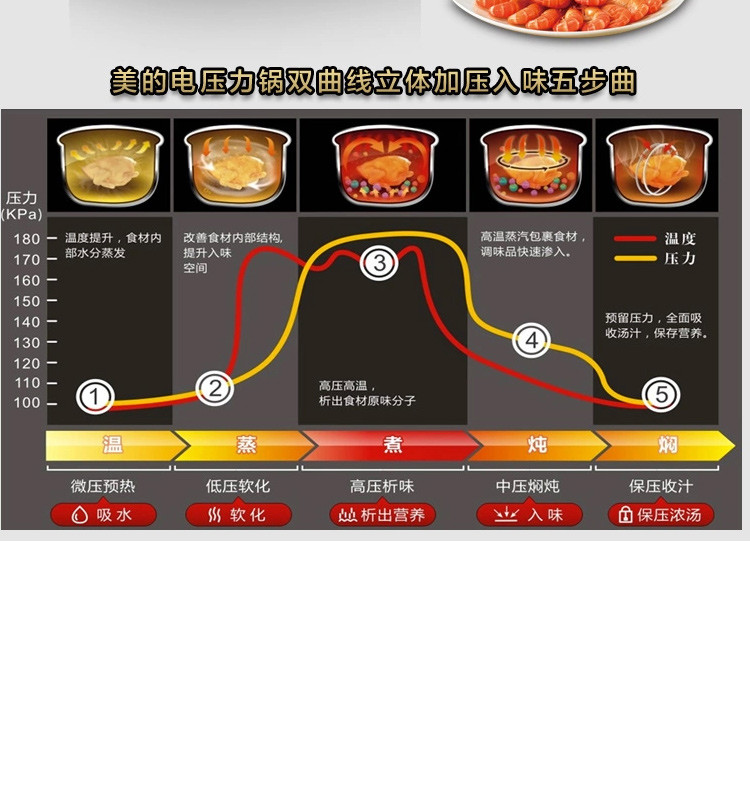 【洛阳金融积分兑换】荣事达 RSD—6L90A 电压力锅 红色 （包邮）