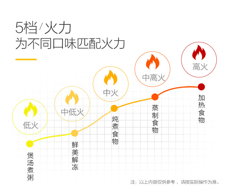 （Midea）M1-L213B 快捷微波炉 360°转盘加热 五档火力21L （不支持邮乐卡支付）