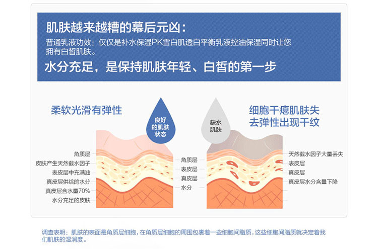 邮乐萍乡馆韩束雪白肌 透白平衡乳液175ml