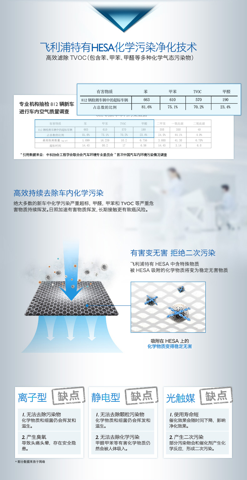 飞利浦车载空气净化器除烟异味甲醛PM2.5汽车用空气净化器ACA251