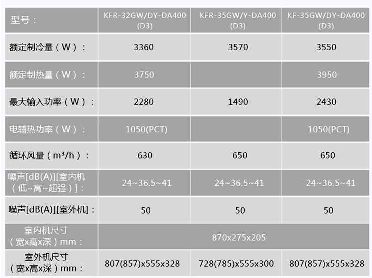 Midea/美的 KFR-32GW/DY-DA400(D3)省电星定速大1.5匹冷暖空调
