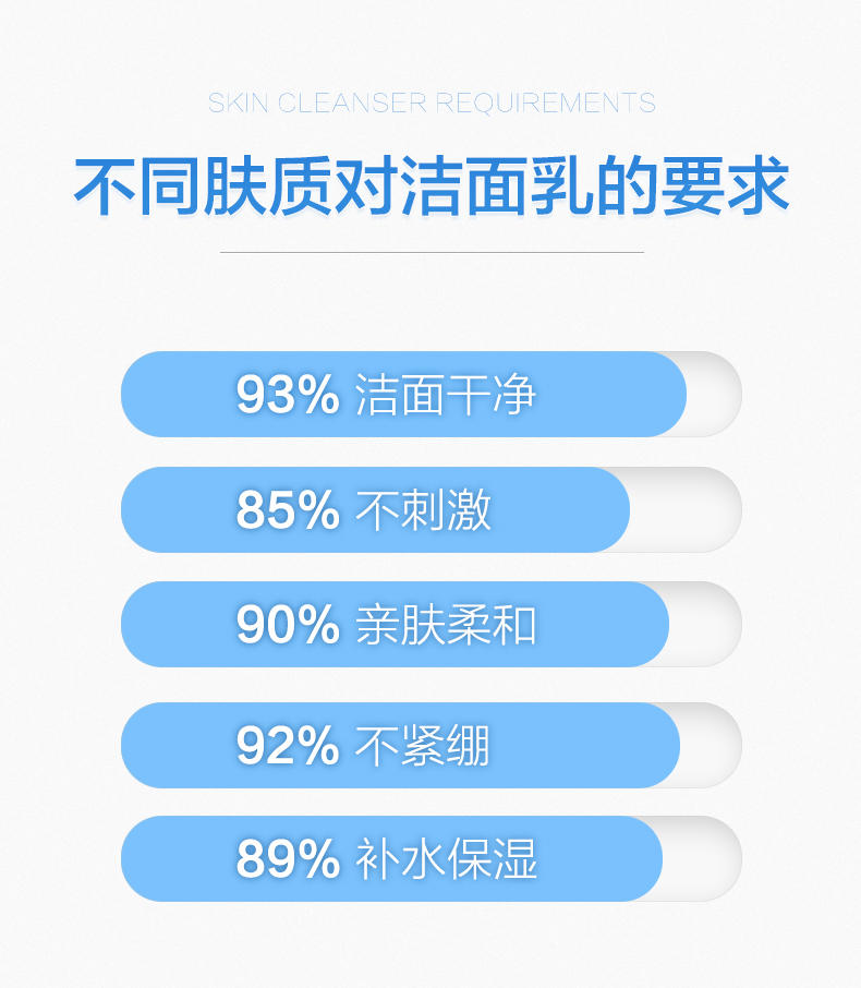 WIS小希特润洁面乳130g 泡沫深层清洁洗面奶男女修护控油补水保湿