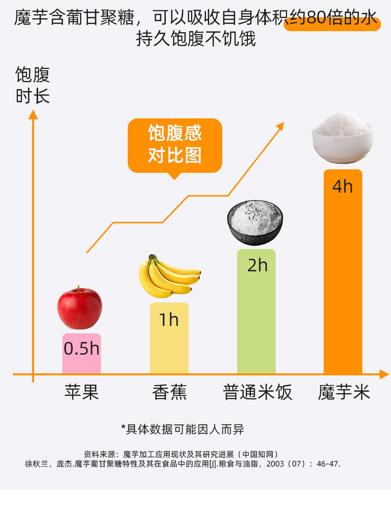 【惠滋源】魔芋米0脂肪解馋低热量代餐食品低卡速食免煮饭