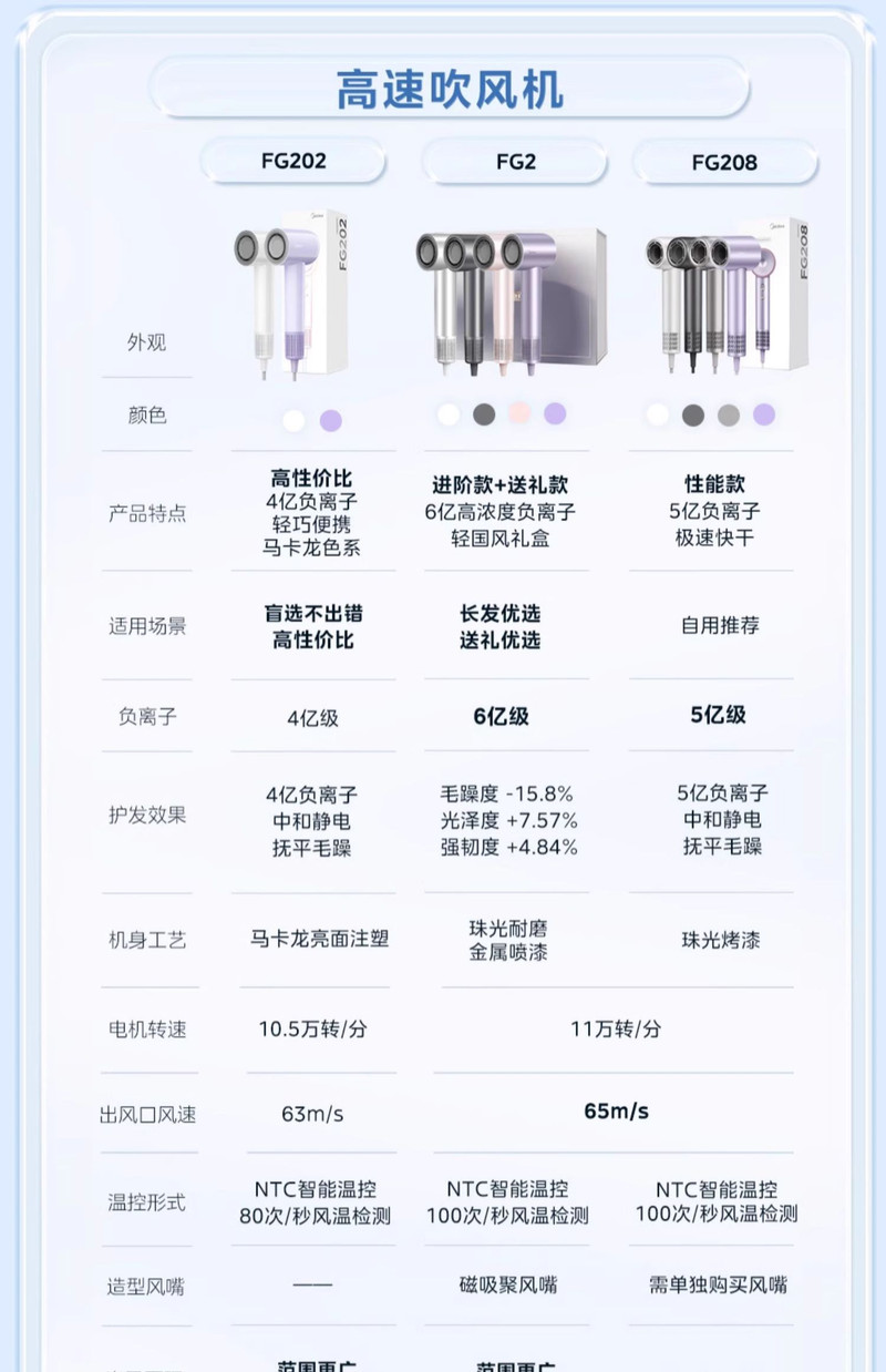 美的/MIDEA 高速吹风机负离子护发家用速干大风力旗舰正品电吹风筒FG202