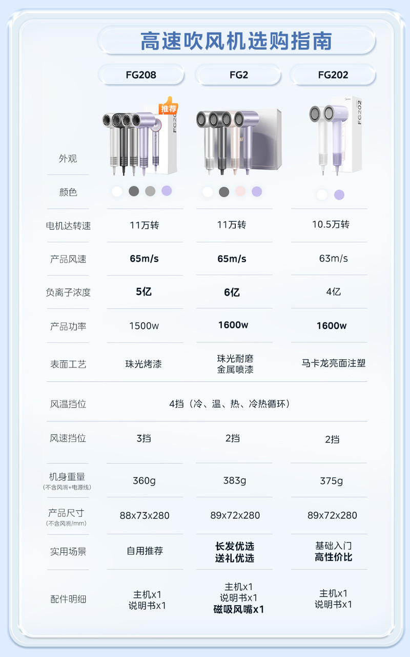 美的/MIDEA 高速吹风机负离子护发速干家用大风力风筒机低噪FG2