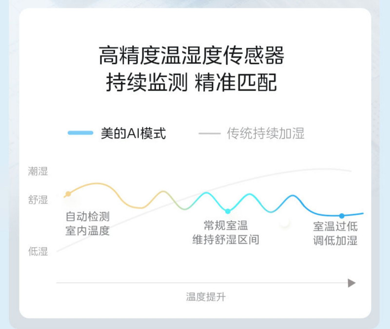 美的/MIDEA 无雾加湿器家用音静卧室孕妇婴儿2023新款蒸发空气办公室桌面