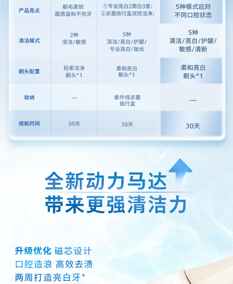 飞利浦/PHILIPS 电动牙刷S3成人 软毛柔和亮白刷头5效宝藏刷