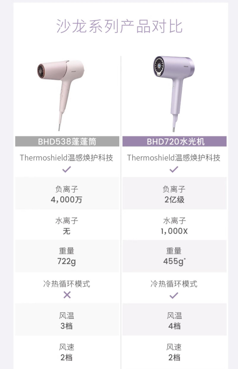 飞利浦/PHILIPS 电吹风机BHD720水光机负离子护发家用大风力速干大功率低噪