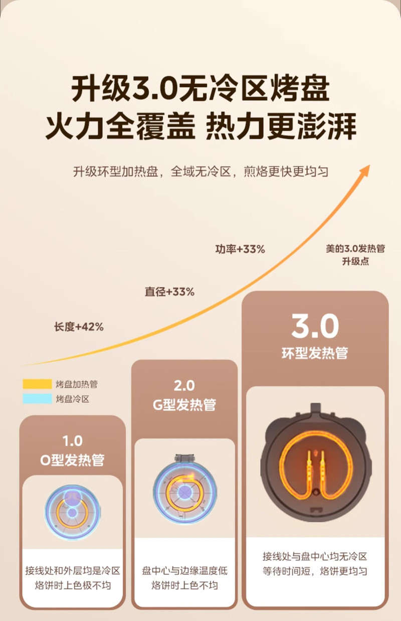 美的/MIDEA 电饼铛家用双面加热下烤盘可拆卸全自动薄饼机煎烤机烙饼锅