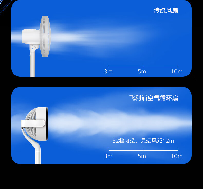 飞利浦/PHILIPS 空气循环扇家用电风扇智能遥控落地扇轻音节能台扇直流变频