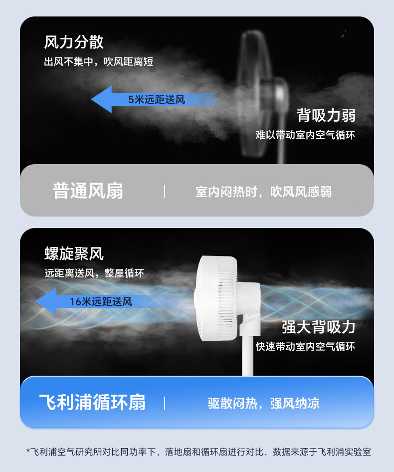飞利浦/PHILIPS 电风扇空气循环扇家用节能大风量落地扇客厅卧室台地两用